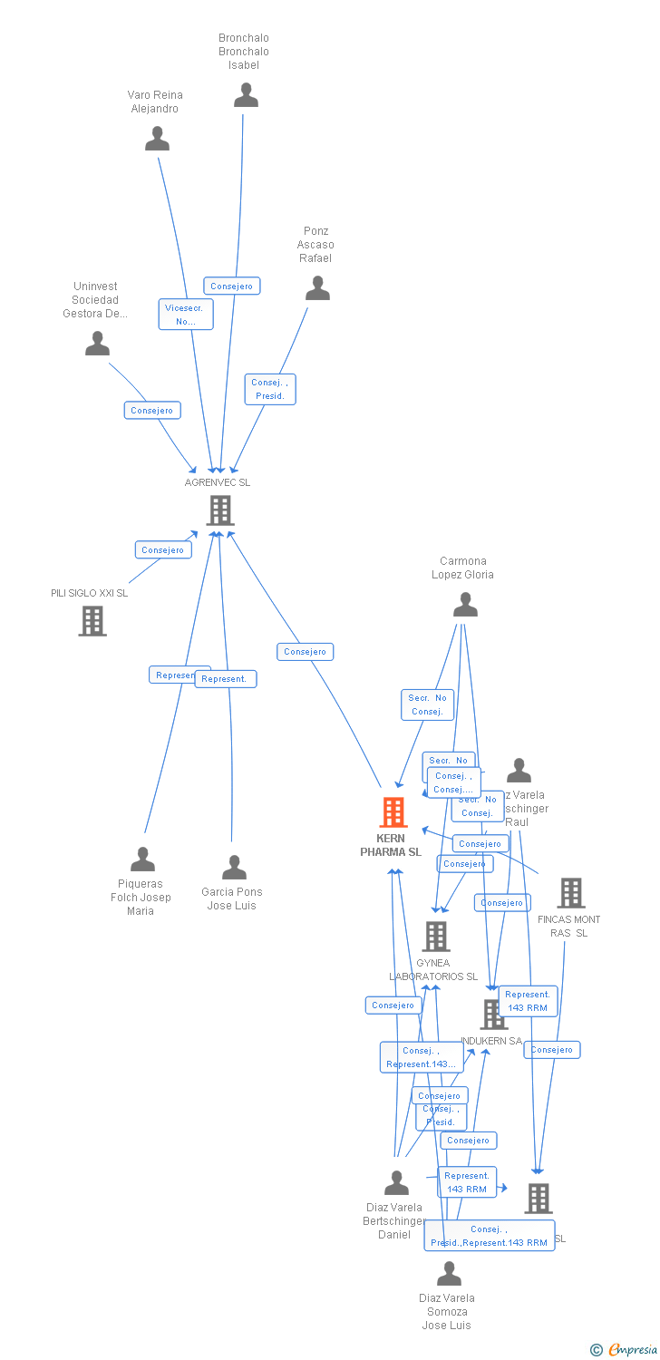 Vinculaciones societarias de KERN PHARMA SL