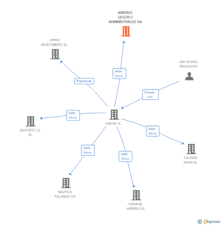 Vinculaciones societarias de ANDREU GESTIO I ADMINISTRACIO SL