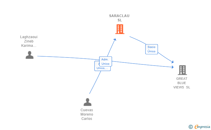 Vinculaciones societarias de SARACLAU SL