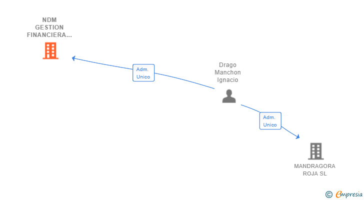 Vinculaciones societarias de NDM GESTION FINANCIERA Y ASEGURADORA SL