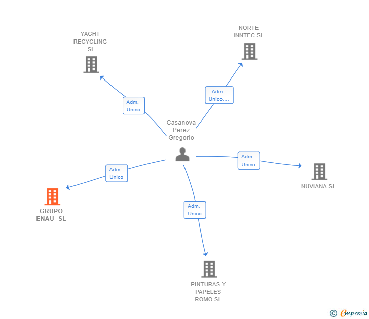 Vinculaciones societarias de GRUPO ENAU SL