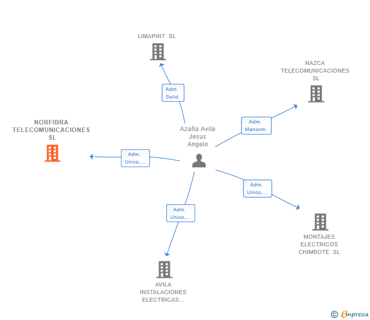 Vinculaciones societarias de NORFIBRA TELECOMUNICACIONES SL