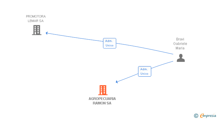 Vinculaciones societarias de AGROPECUARIA RAMON SL