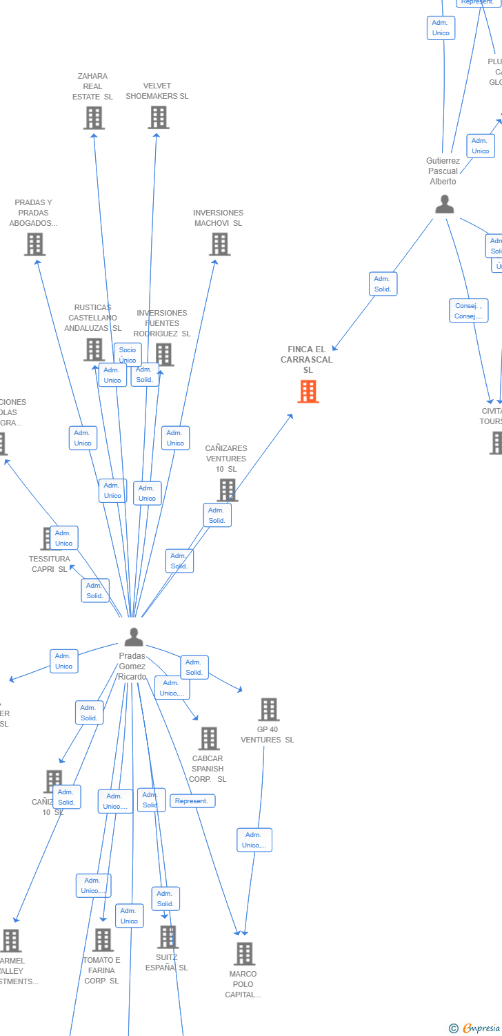 Vinculaciones societarias de FINCA EL CARRASCAL SL