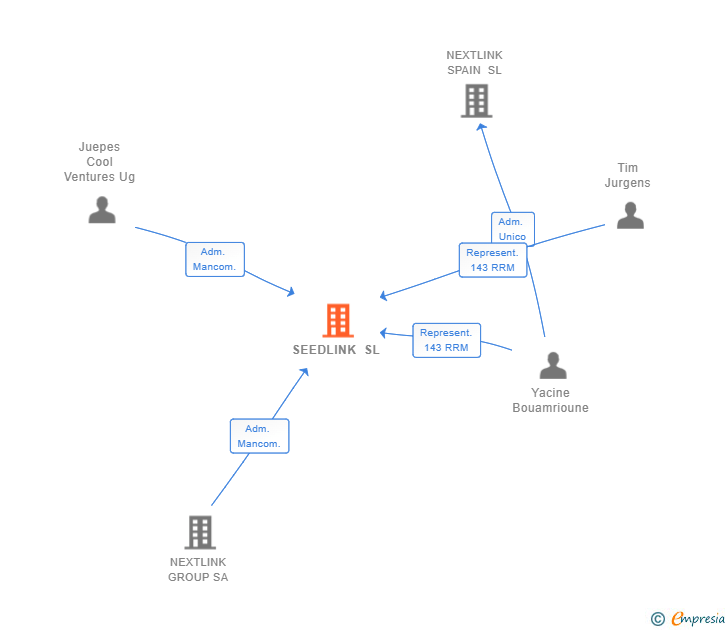 Vinculaciones societarias de SEEDLINK SL