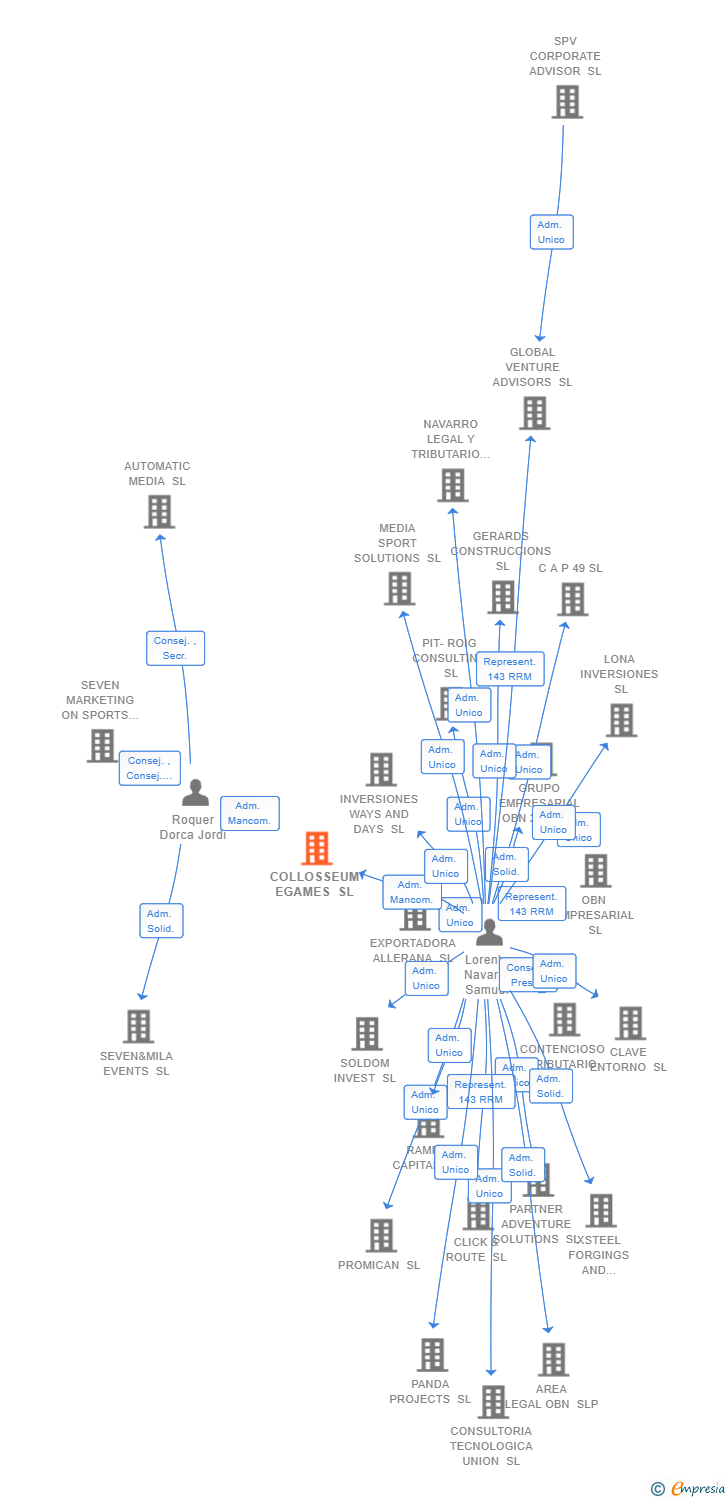 Vinculaciones societarias de COLLOSSEUM EGAMES SL