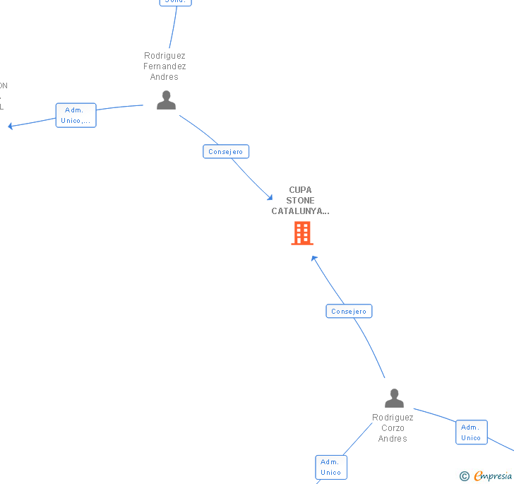 Vinculaciones societarias de CUPA STONE CATALUNYA SL
