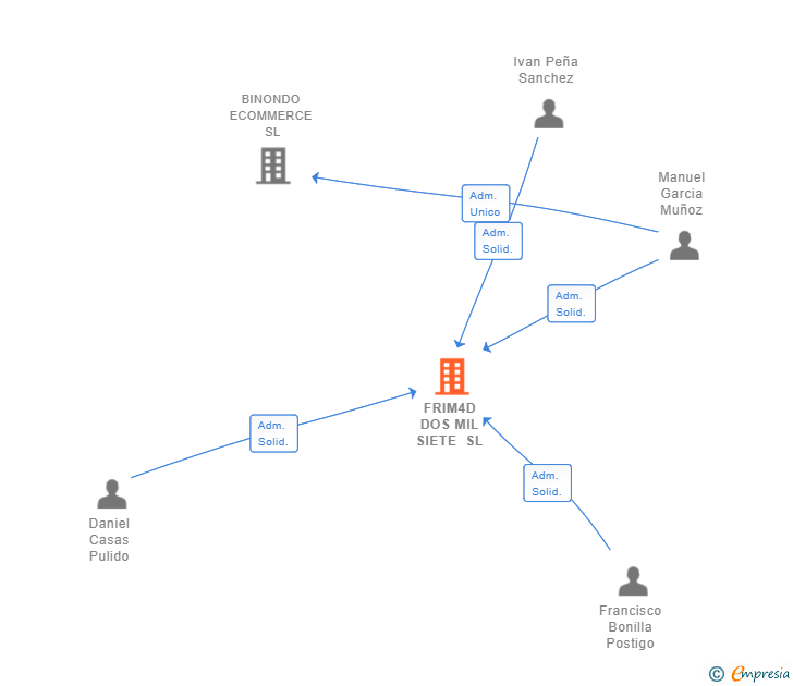 Vinculaciones societarias de FRIM4D DOS MIL SIETE SL