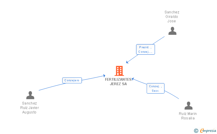 Vinculaciones societarias de FERTILIZANTES JEREZ SA