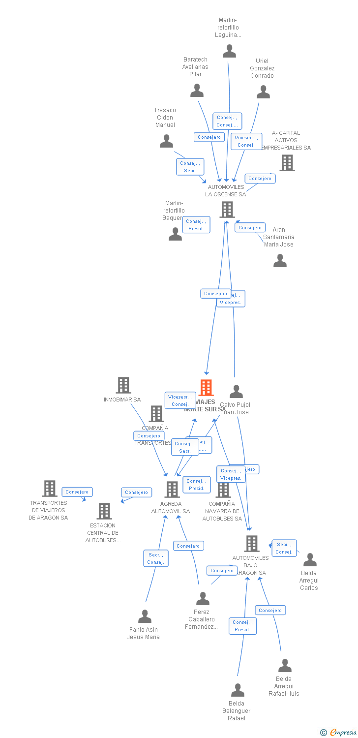 Vinculaciones societarias de VIAJES NORTE SUR SA (EXTINGUIDA)