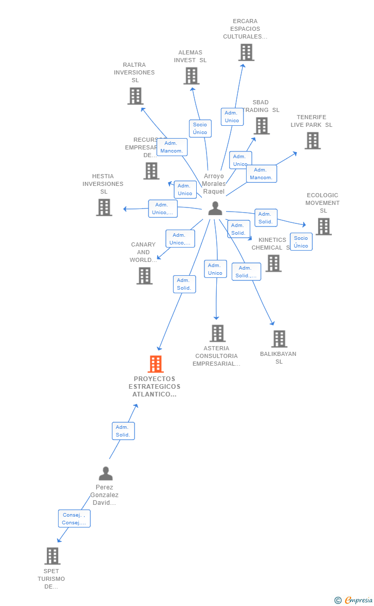 Vinculaciones societarias de PROYECTOS ESTRATEGICOS ATLANTICO SL