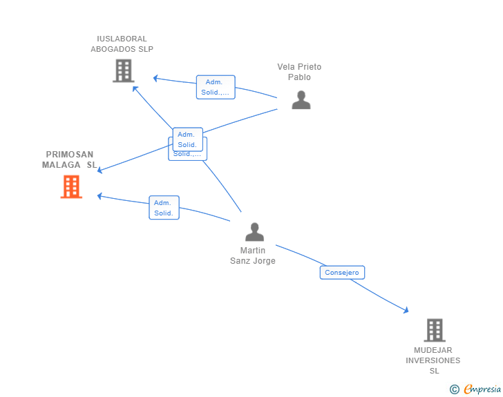Vinculaciones societarias de PRIMOSAN MALAGA SL