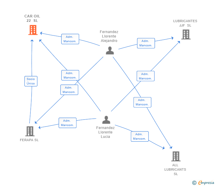 Vinculaciones societarias de CAR OIL 22 SL