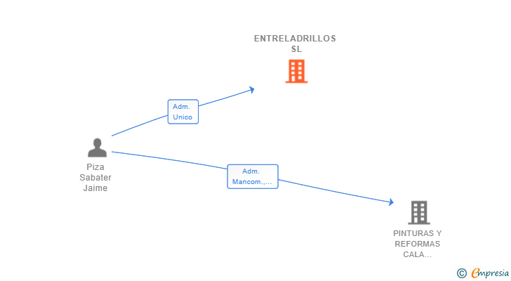 Vinculaciones societarias de ENTRELADRILLOS SL