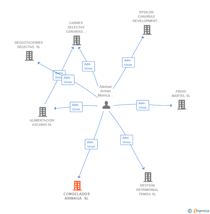 Vinculaciones societarias de CONGELADOS ARINAGA SL