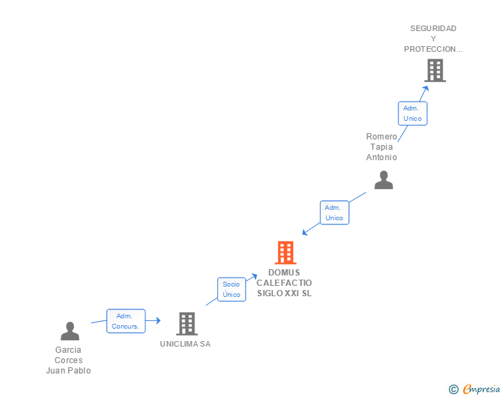 Vinculaciones societarias de DOMUS CALEFACTIO SIGLO XXI SL