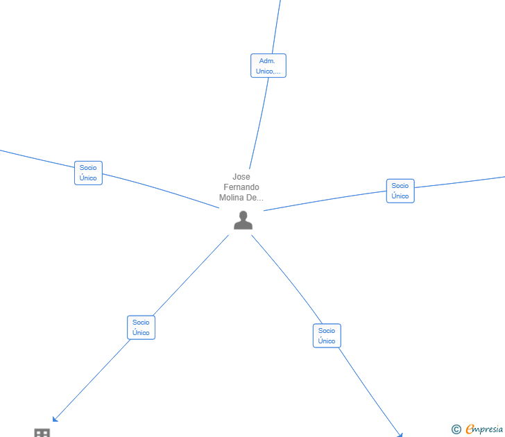 Vinculaciones societarias de INTERENERGIA WORLD SL
