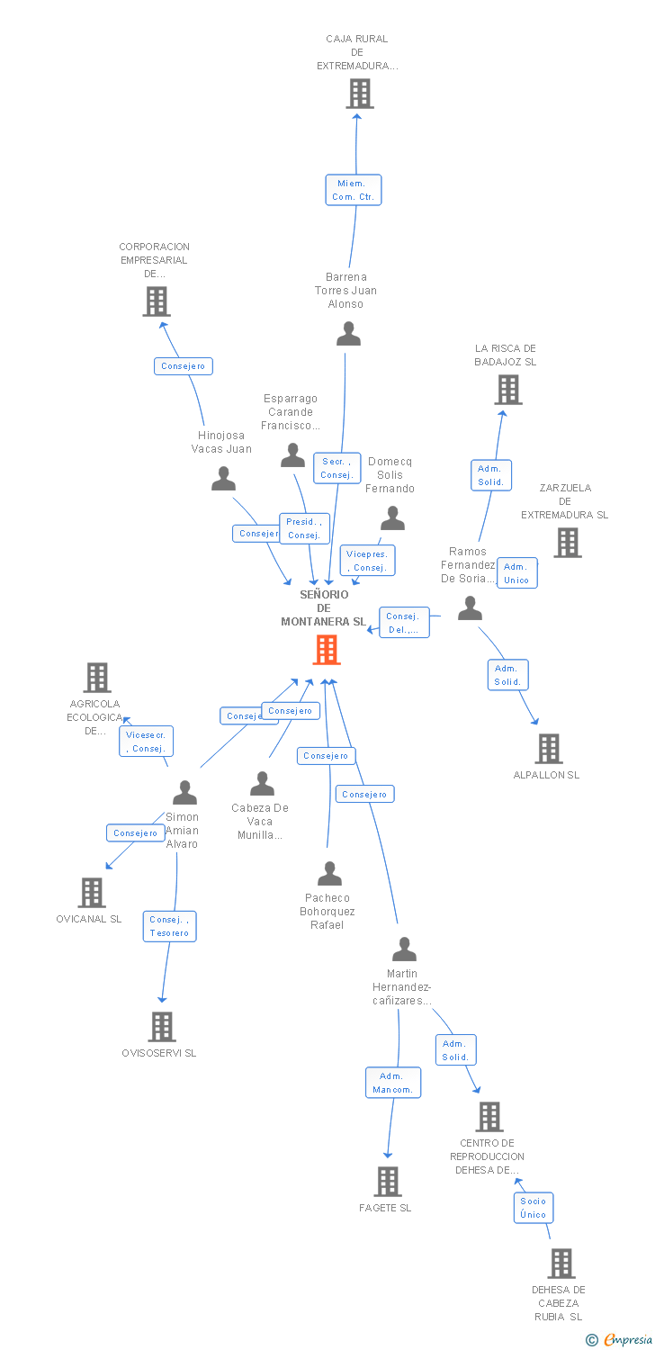 Vinculaciones societarias de SEÑORIO DE MONTANERA SL