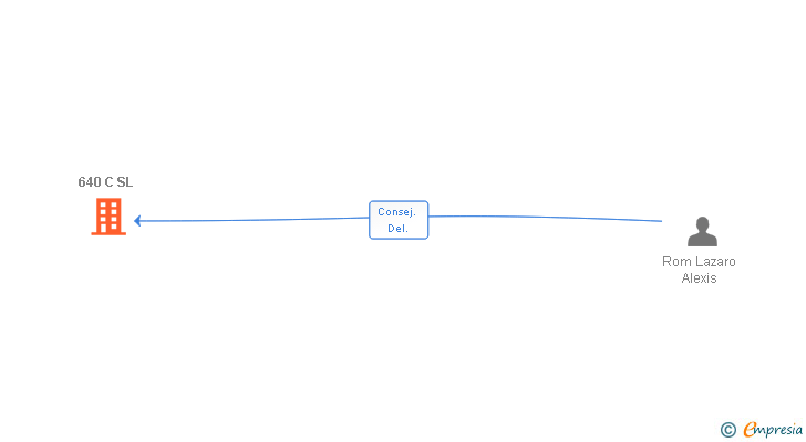 Vinculaciones societarias de 640 C SL