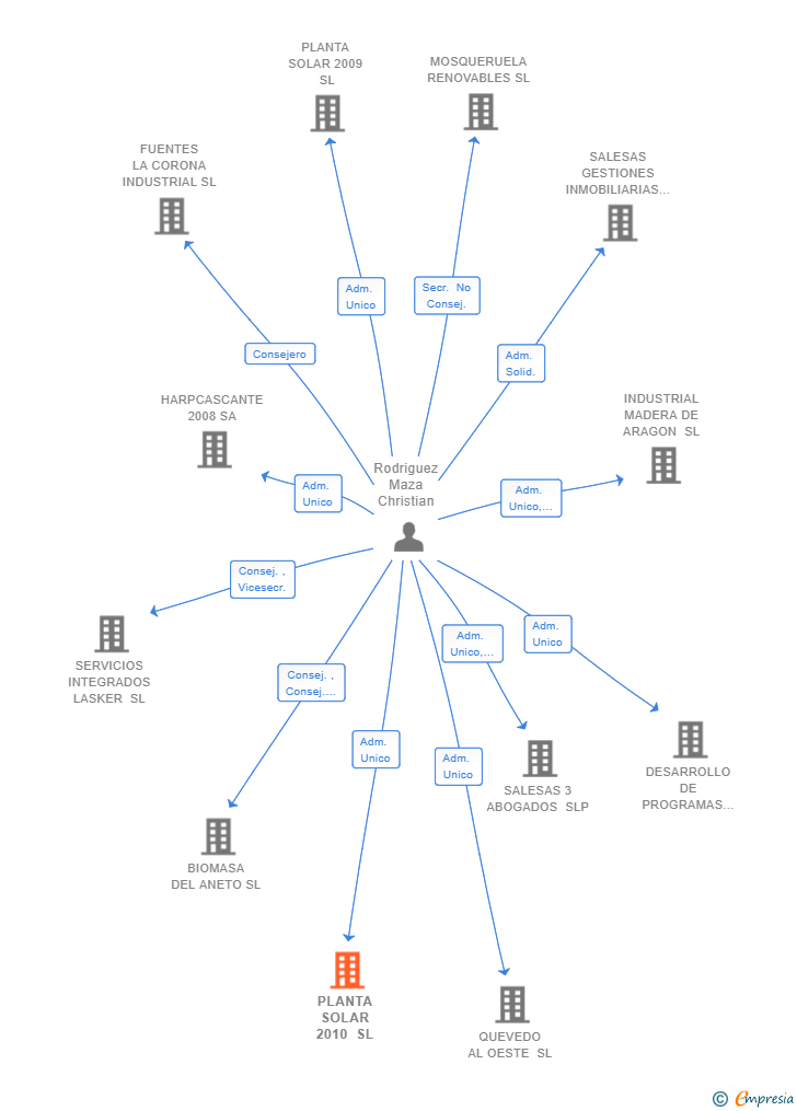 Vinculaciones societarias de PLANTA SOLAR 2010 SL