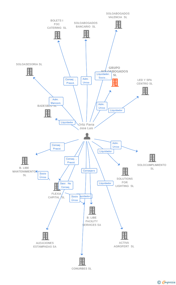 Vinculaciones societarias de GRUPO SOLOABOGADOS SL