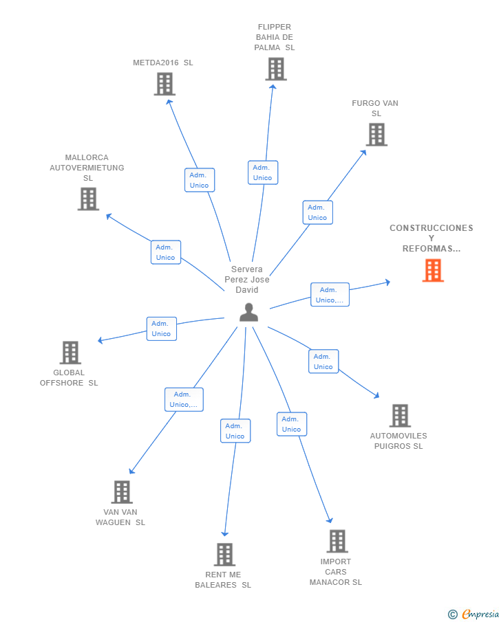 Vinculaciones societarias de CONSTRUCCIONES Y REFORMAS SERISK SL