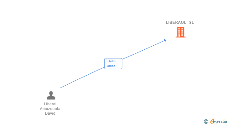Vinculaciones societarias de LIBERAOL SL