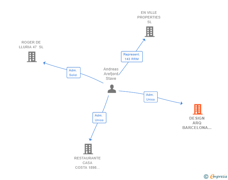 Vinculaciones societarias de DESIGN ARQ BARCELONA SL