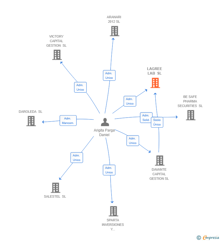 Vinculaciones societarias de LAGREE LAB SL