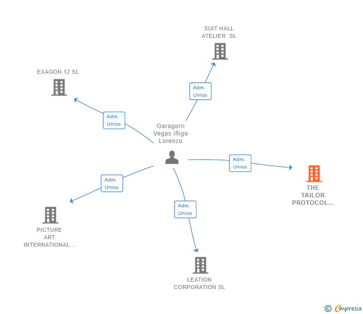 Vinculaciones societarias de THE TAILOR PROTOCOL SL
