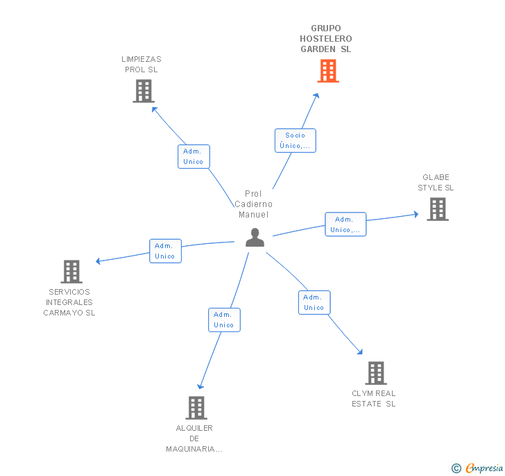 Vinculaciones societarias de GRUPO HOSTELERO GARDEN SL
