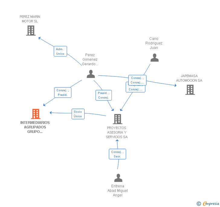 Vinculaciones societarias de INTERMEDIARIOS AGRUPADOS GRUPO PROASSA CORREDURIA DE SEGUROS SL