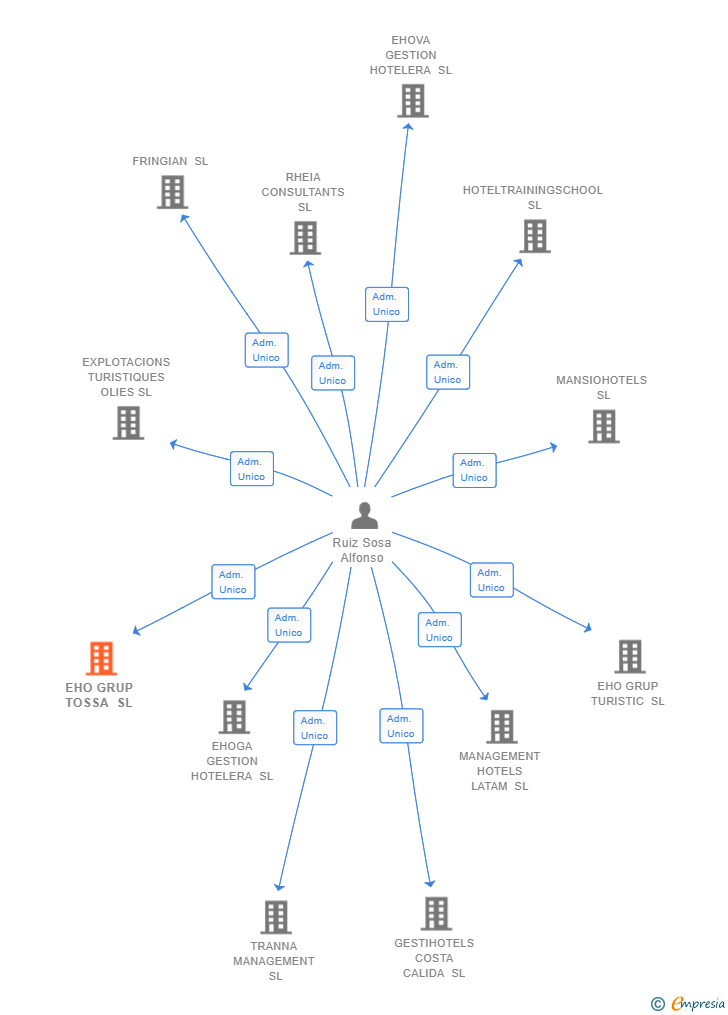 Vinculaciones societarias de EHO GRUP TOSSA SL