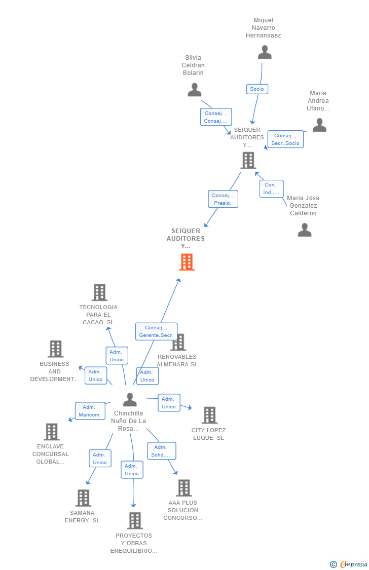 Vinculaciones societarias de SEIQUER AUDITORES Y CONSULTORES SOCIEDAD LIMITADA PROFESIONAL Y FRANCISCO CHINCHILLA NUÑO DE LA ROSA UTE