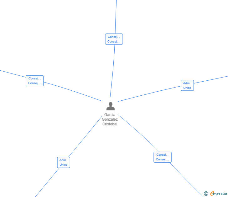 Vinculaciones societarias de SUTRA MATERAZZO SL