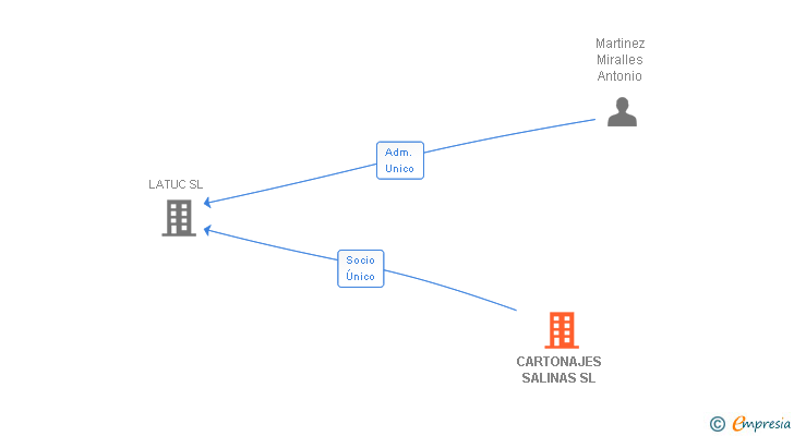 Vinculaciones societarias de SALINAS PACKAGING GROUP SL