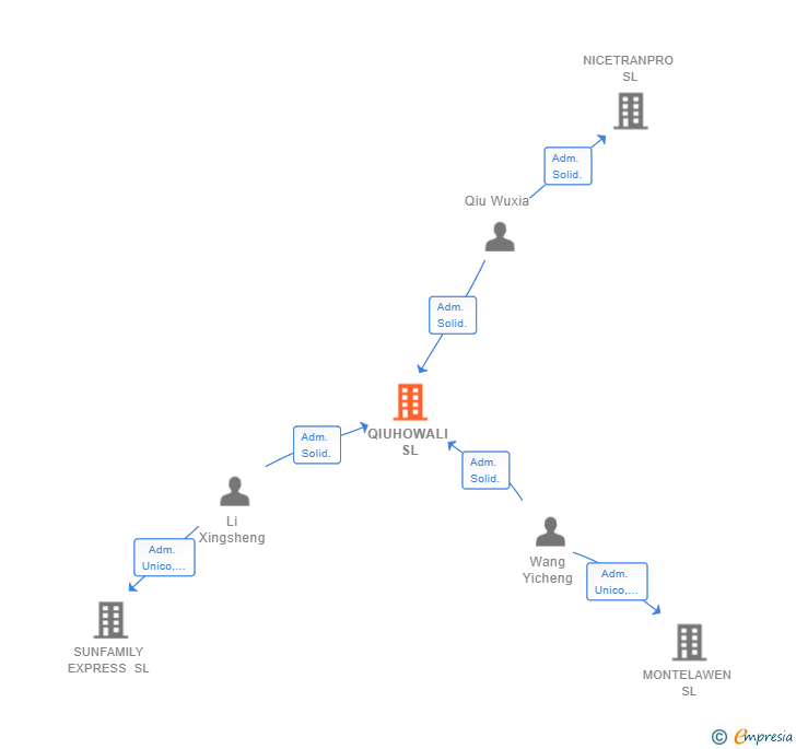 Vinculaciones societarias de QIUHOWALI SL