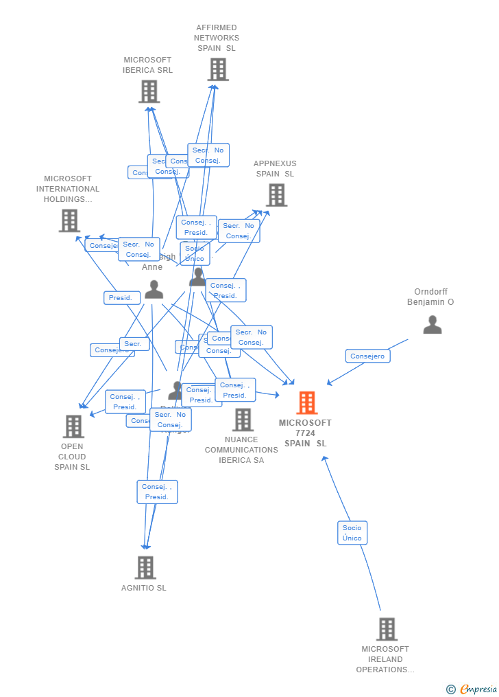 Vinculaciones societarias de MICROSOFT 7724 SPAIN SL