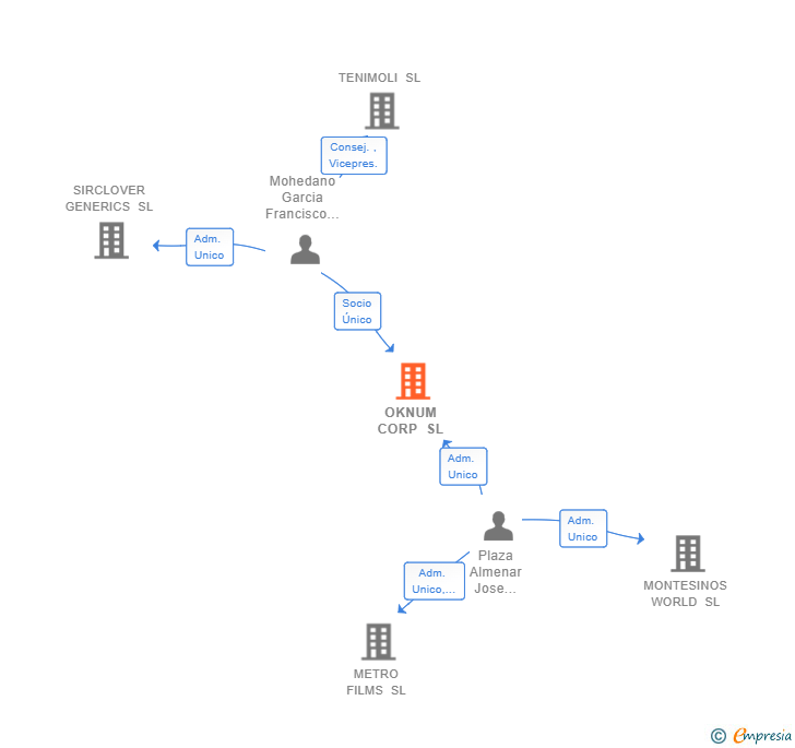 Vinculaciones societarias de OKNUM CORP SL