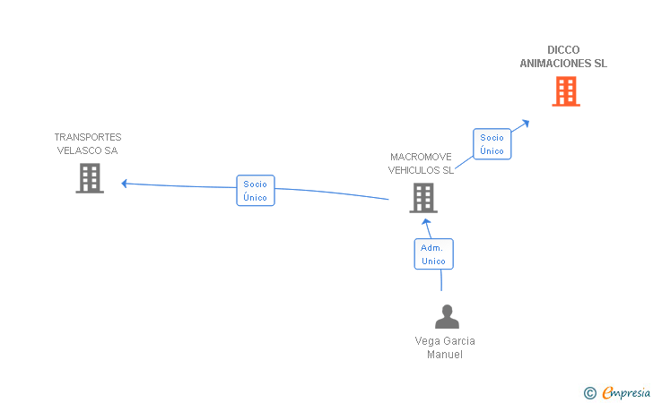 Vinculaciones societarias de DICCO ANIMACIONES SL