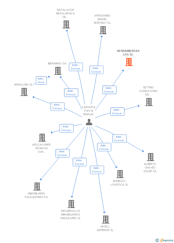 Vinculaciones societarias de HERRAMIENTAS LITE SL