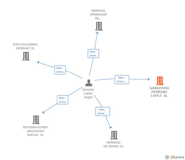 Vinculaciones societarias de GANADERIA HERRANZ LOPEZ SL