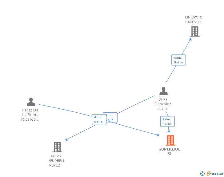 Vinculaciones societarias de GOPEREIOL SL
