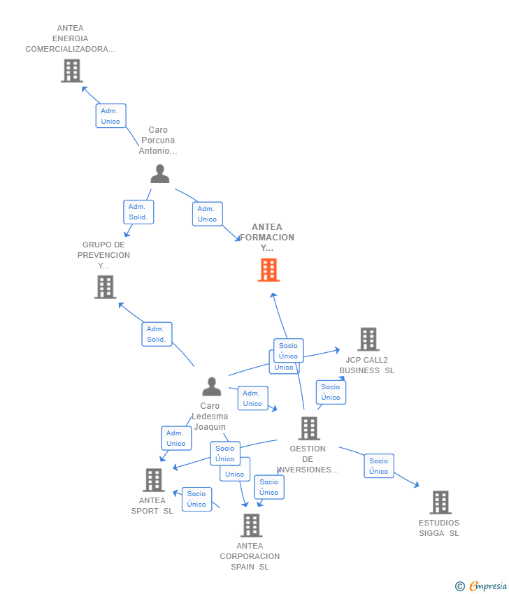 Vinculaciones societarias de ANTEA FORMACION Y CONSULTING SL