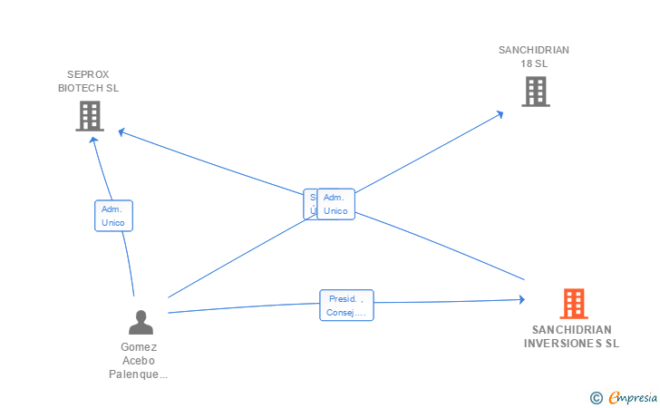 Vinculaciones societarias de SANCHIDRIAN INVERSIONES SL