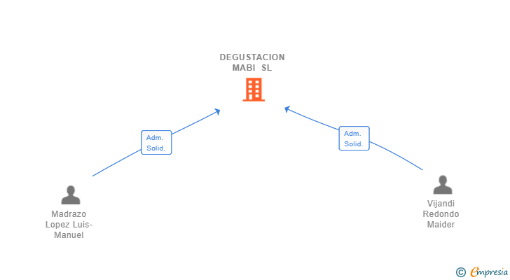 Vinculaciones societarias de DEGUSTACION MABI SL