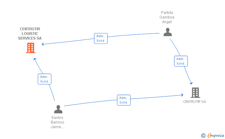 Vinculaciones societarias de CENTROTIR LOGISTIC SERVICES SA