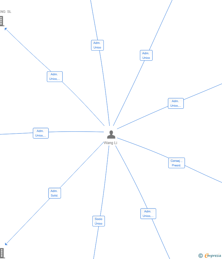 Vinculaciones societarias de NEXORA GLOBAL SL