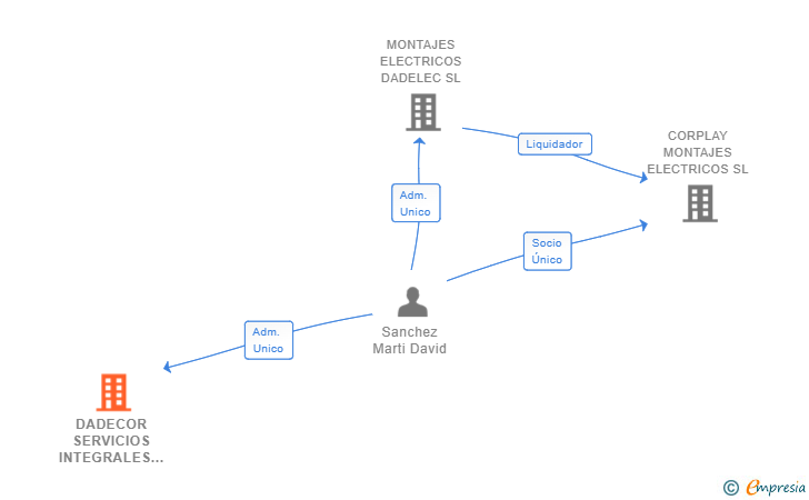 Vinculaciones societarias de DADECOR SERVICIOS INTEGRALES SL