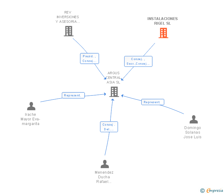 Vinculaciones societarias de INSTALACIONES RIGEL SL